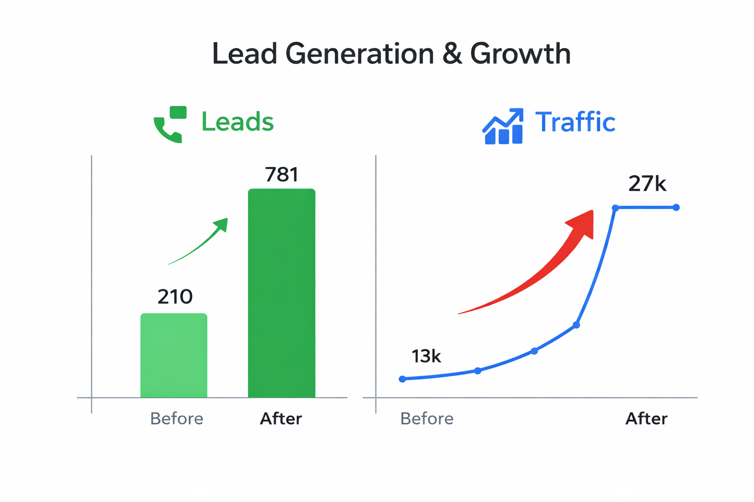graph showing before after results